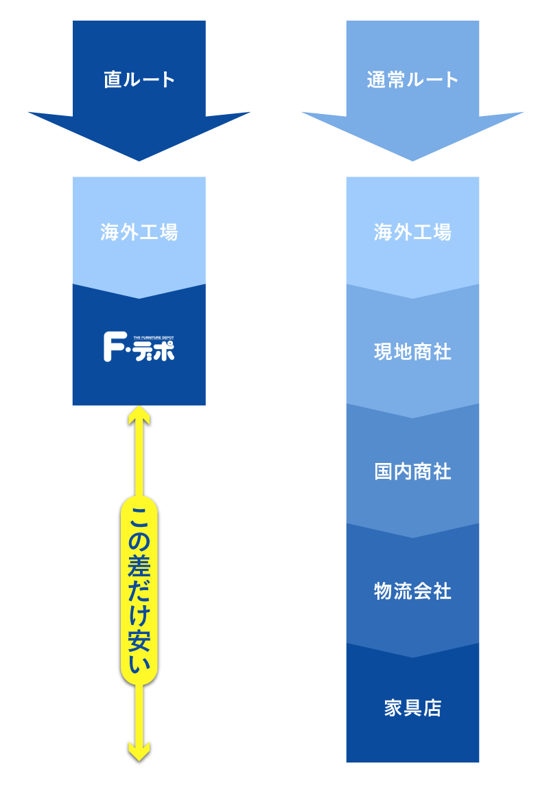 F・デポは直輸入だから安い！！