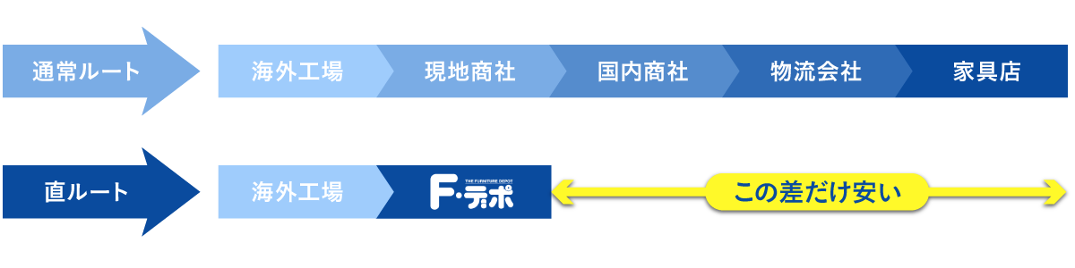 F・デポは直輸入だから安い！！